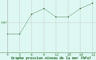 Courbe de la pression atmosphrique pour Velizh