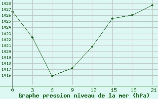 Courbe de la pression atmosphrique pour Kyra