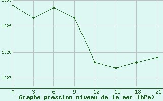 Courbe de la pression atmosphrique pour Sumy