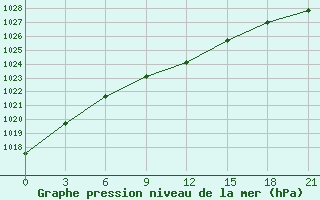 Courbe de la pression atmosphrique pour Sakun