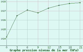 Courbe de la pression atmosphrique pour Cypress Hills Park