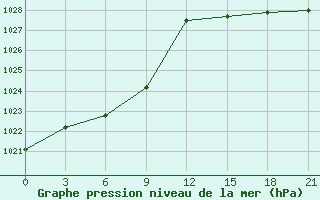 Courbe de la pression atmosphrique pour Gorjacinsk