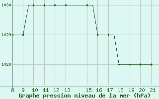 Courbe de la pression atmosphrique pour Alderney / Channel Island