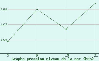 Courbe de la pression atmosphrique pour Madrid / Retiro (Esp)