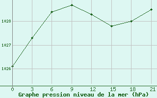 Courbe de la pression atmosphrique pour Roslavl