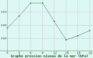 Courbe de la pression atmosphrique pour Roslavl