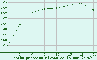 Courbe de la pression atmosphrique pour Nizhnyj Tagil