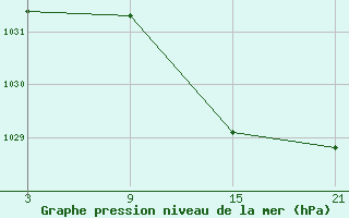 Courbe de la pression atmosphrique pour Robledo de Chavela