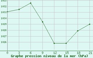 Courbe de la pression atmosphrique pour Tripolis Airport