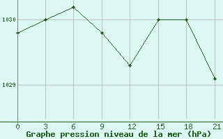 Courbe de la pression atmosphrique pour Troizk