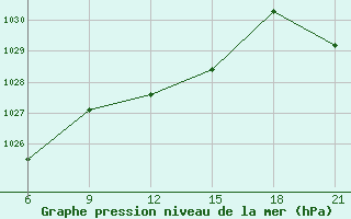 Courbe de la pression atmosphrique pour Elbasan