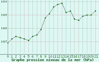 Courbe de la pression atmosphrique pour Saffr (44)