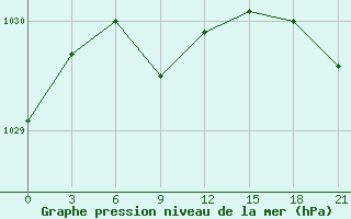 Courbe de la pression atmosphrique pour Sadrinsk