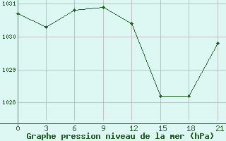 Courbe de la pression atmosphrique pour Nador