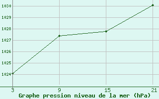 Courbe de la pression atmosphrique pour Lagunas de Somoza