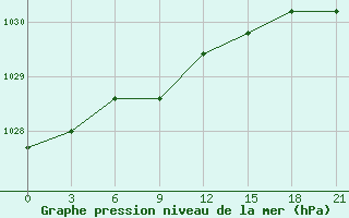 Courbe de la pression atmosphrique pour Kuntiki