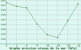 Courbe de la pression atmosphrique pour Florina