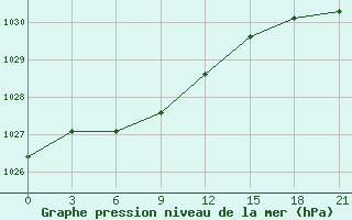 Courbe de la pression atmosphrique pour Tomsk