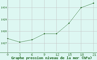 Courbe de la pression atmosphrique pour Kisinev