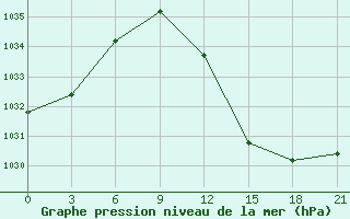 Courbe de la pression atmosphrique pour Kukes