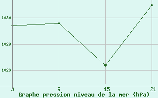 Courbe de la pression atmosphrique pour Palacios de la Sierra