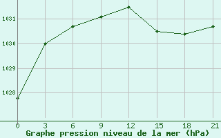 Courbe de la pression atmosphrique pour Strelka