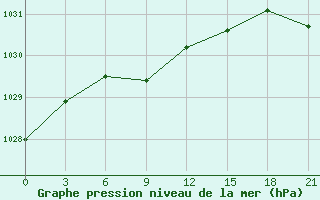 Courbe de la pression atmosphrique pour Zdvinsk