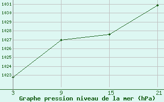 Courbe de la pression atmosphrique pour Sigenza