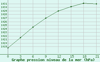 Courbe de la pression atmosphrique pour Segeza