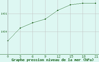 Courbe de la pression atmosphrique pour Kystovka