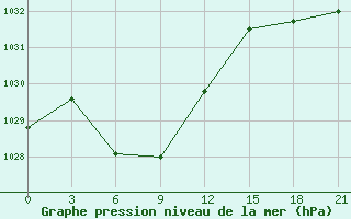 Courbe de la pression atmosphrique pour Aginskoe