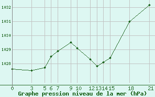 Courbe de la pression atmosphrique pour Bitola