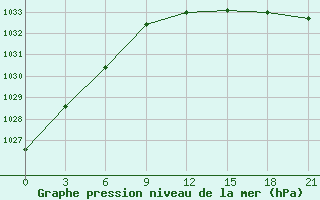 Courbe de la pression atmosphrique pour Ternopil