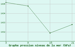 Courbe de la pression atmosphrique pour Reinosa