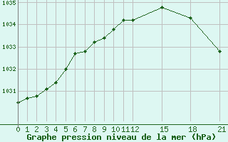 Courbe de la pression atmosphrique pour Faro, Y. T.