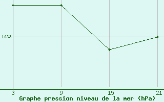 Courbe de la pression atmosphrique pour Buitrago