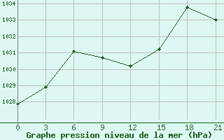 Courbe de la pression atmosphrique pour Usak Meydan