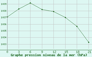 Courbe de la pression atmosphrique pour Kirs