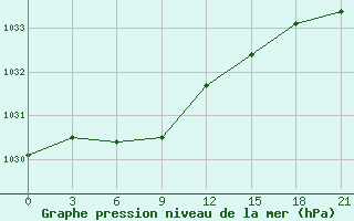 Courbe de la pression atmosphrique pour Lebyazh