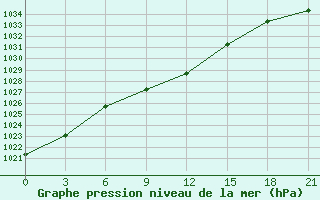 Courbe de la pression atmosphrique pour Gudermes