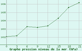 Courbe de la pression atmosphrique pour Ozinki