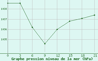 Courbe de la pression atmosphrique pour Kyzyl