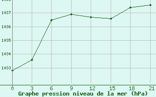 Courbe de la pression atmosphrique pour Njaksimvol