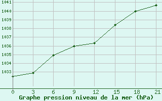 Courbe de la pression atmosphrique pour Kamennaja Step