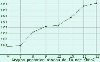 Courbe de la pression atmosphrique pour Zerdevka