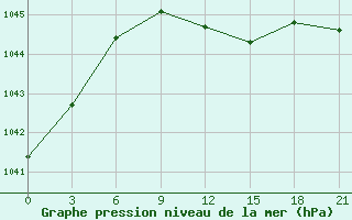 Courbe de la pression atmosphrique pour Poltava