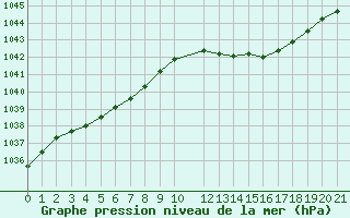 Courbe de la pression atmosphrique pour Fiscaglia Migliarino (It)