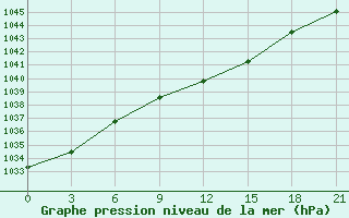 Courbe de la pression atmosphrique pour Orel