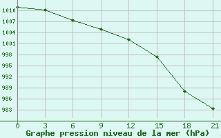 Courbe de la pression atmosphrique pour Nikel