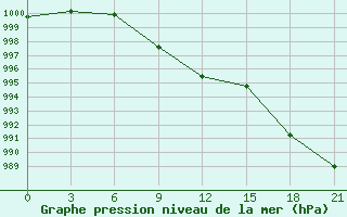 Courbe de la pression atmosphrique pour Kologriv